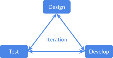 Iterative feedback loop of design, development, and testing facets as described below.