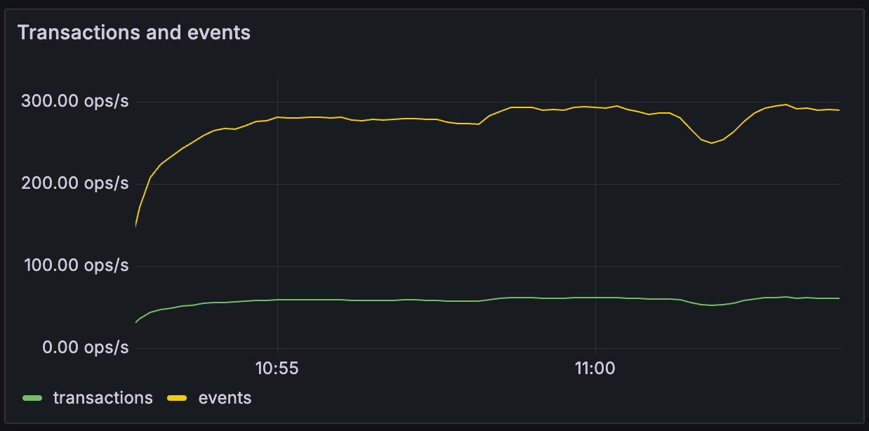 ../../../_images/20250408-dashboard-2-throughput-tx-and-events.png