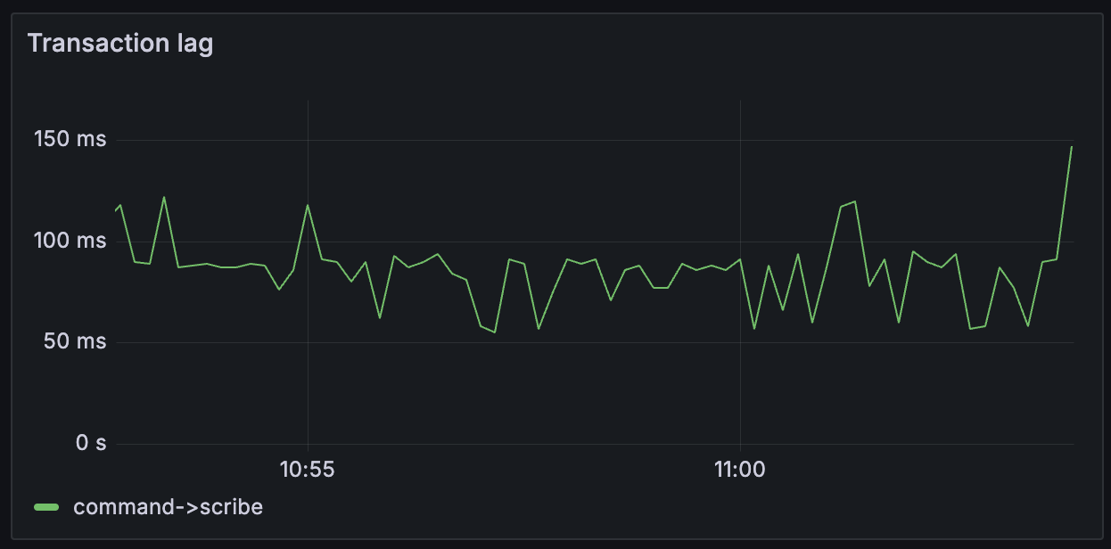 ../../../_images/20250408-dashboard-2-throughput-tx-lag.png