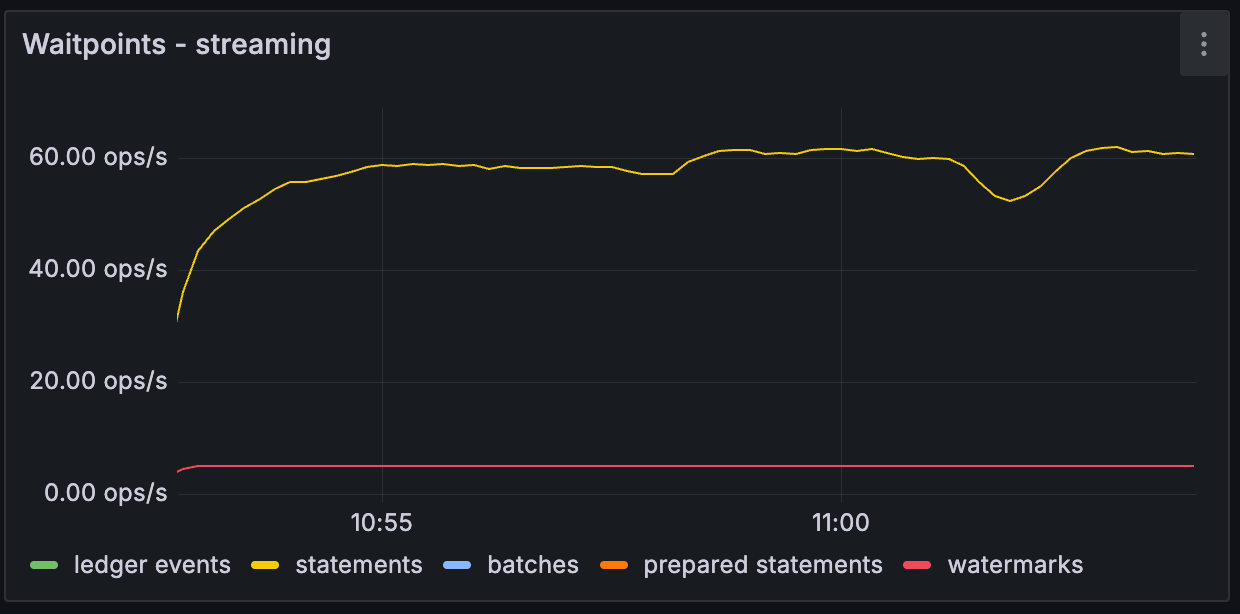 ../../../_images/20250408-dashboard-2-throughput-waitpoints-streaming.png