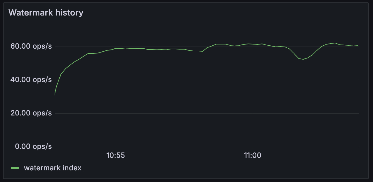 ../../../_images/20250408-dashboard-2-throughput-watermark-history.png