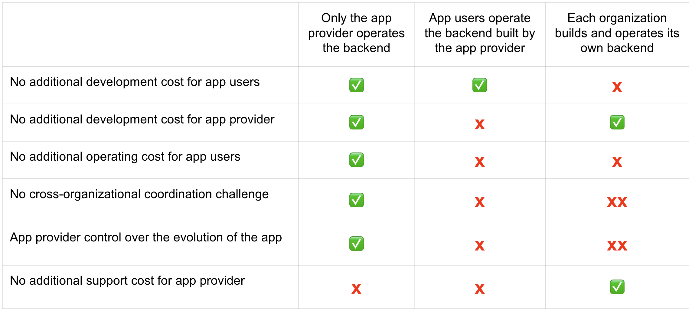 Properties of the architectures from a cost perspective as described below.