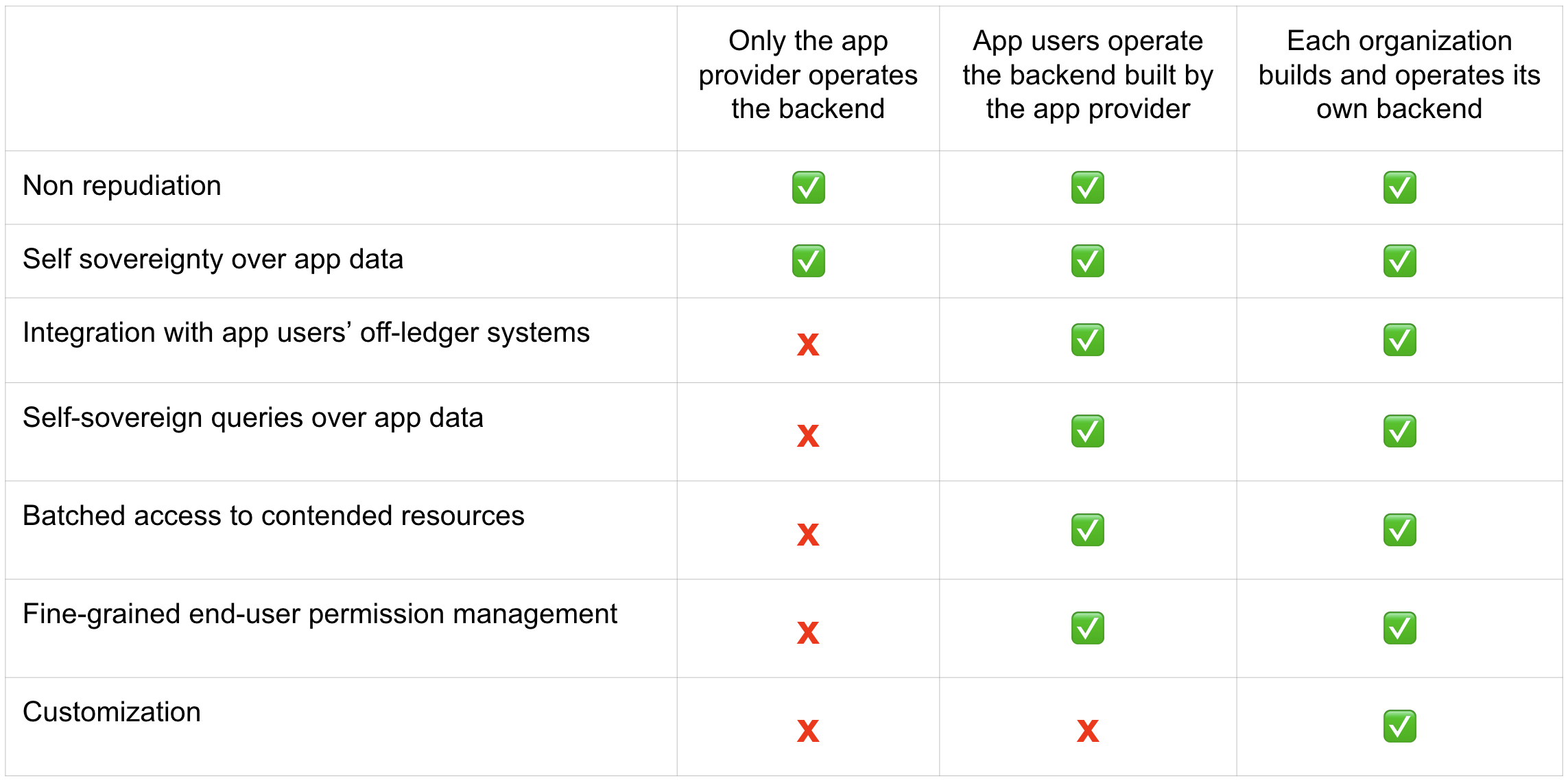 Properties of the architectures as described below.