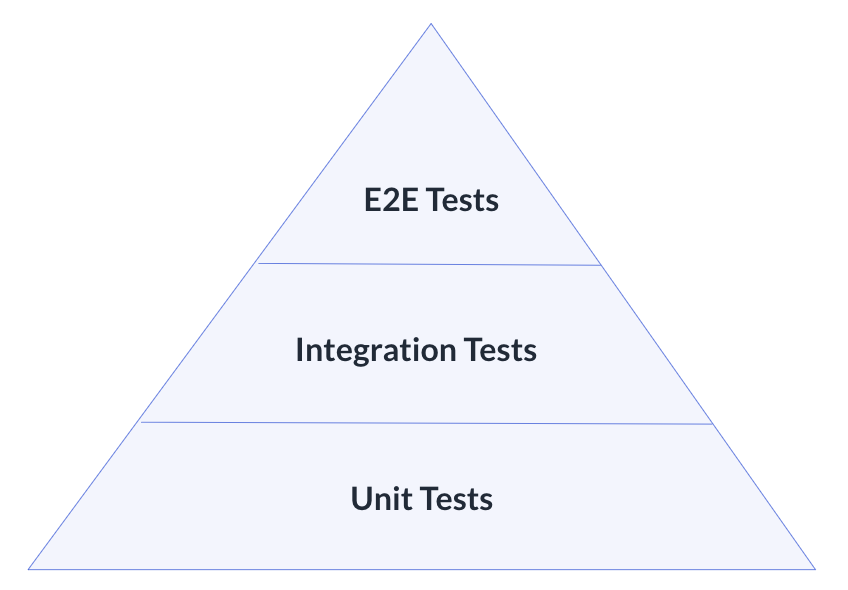Testing pyramid as described below.