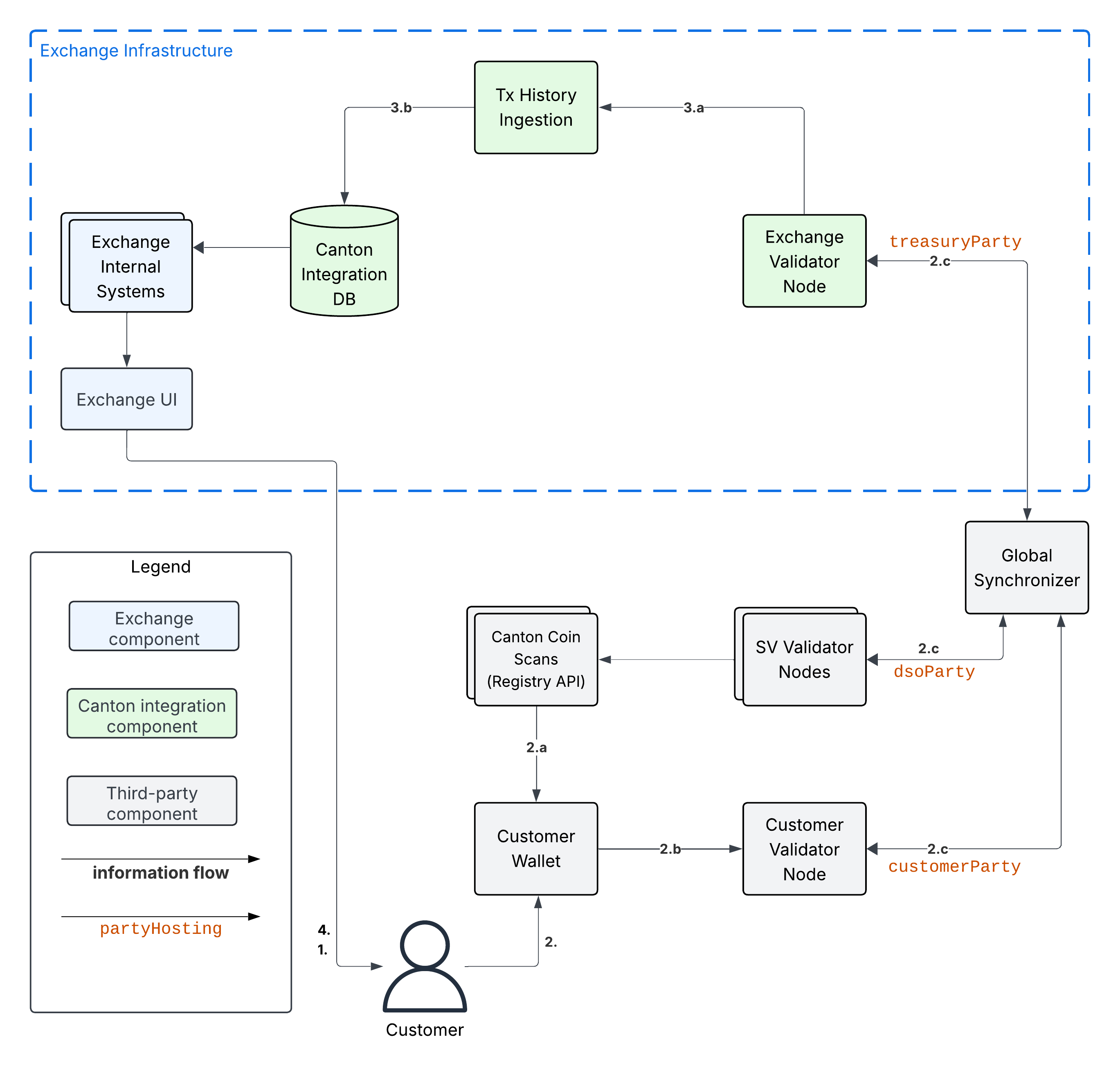 1-Step Deposit Workflow Diagram