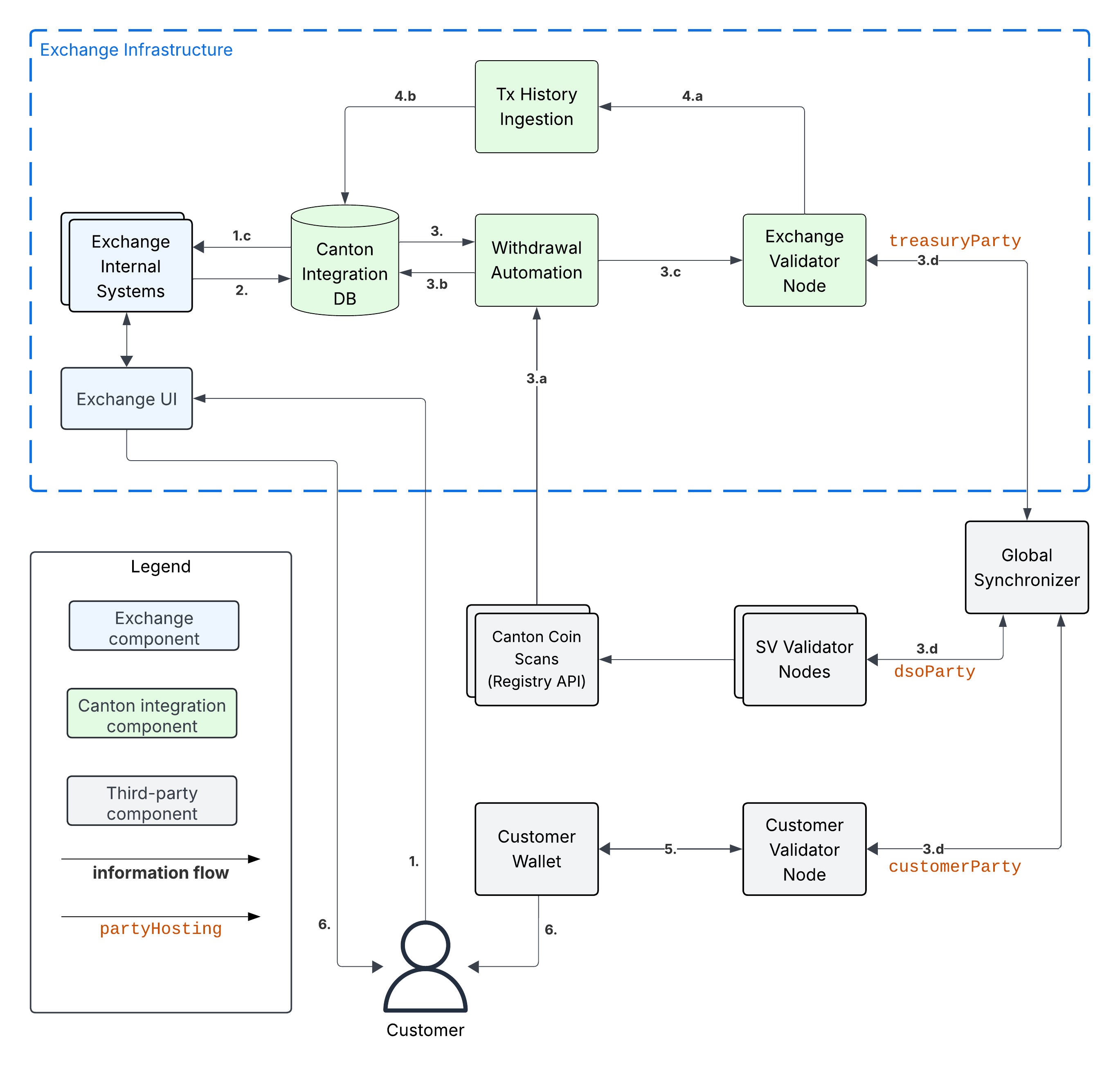 1-Step Withdrawal Workflow Diagram