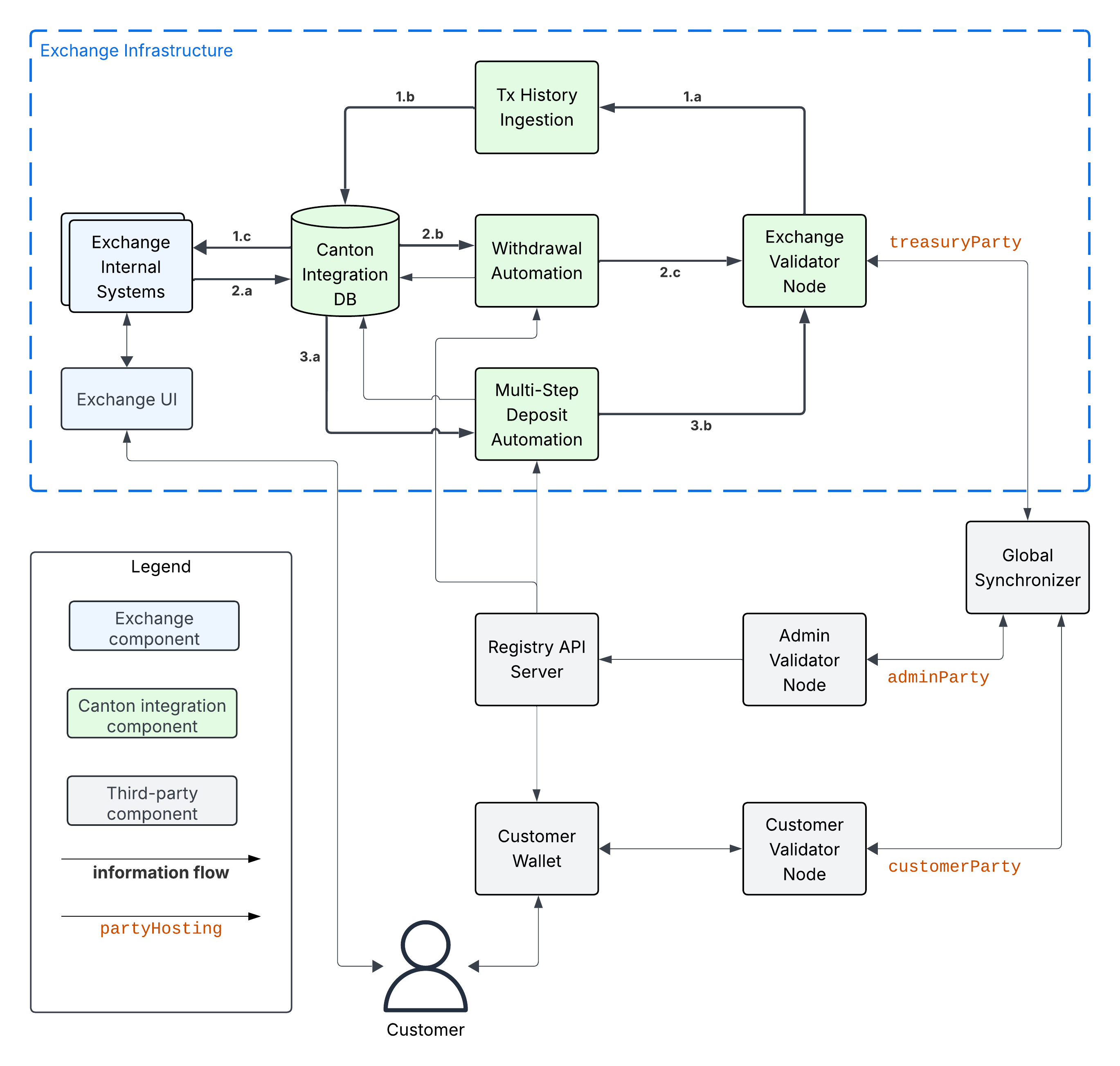 Information flow diagram