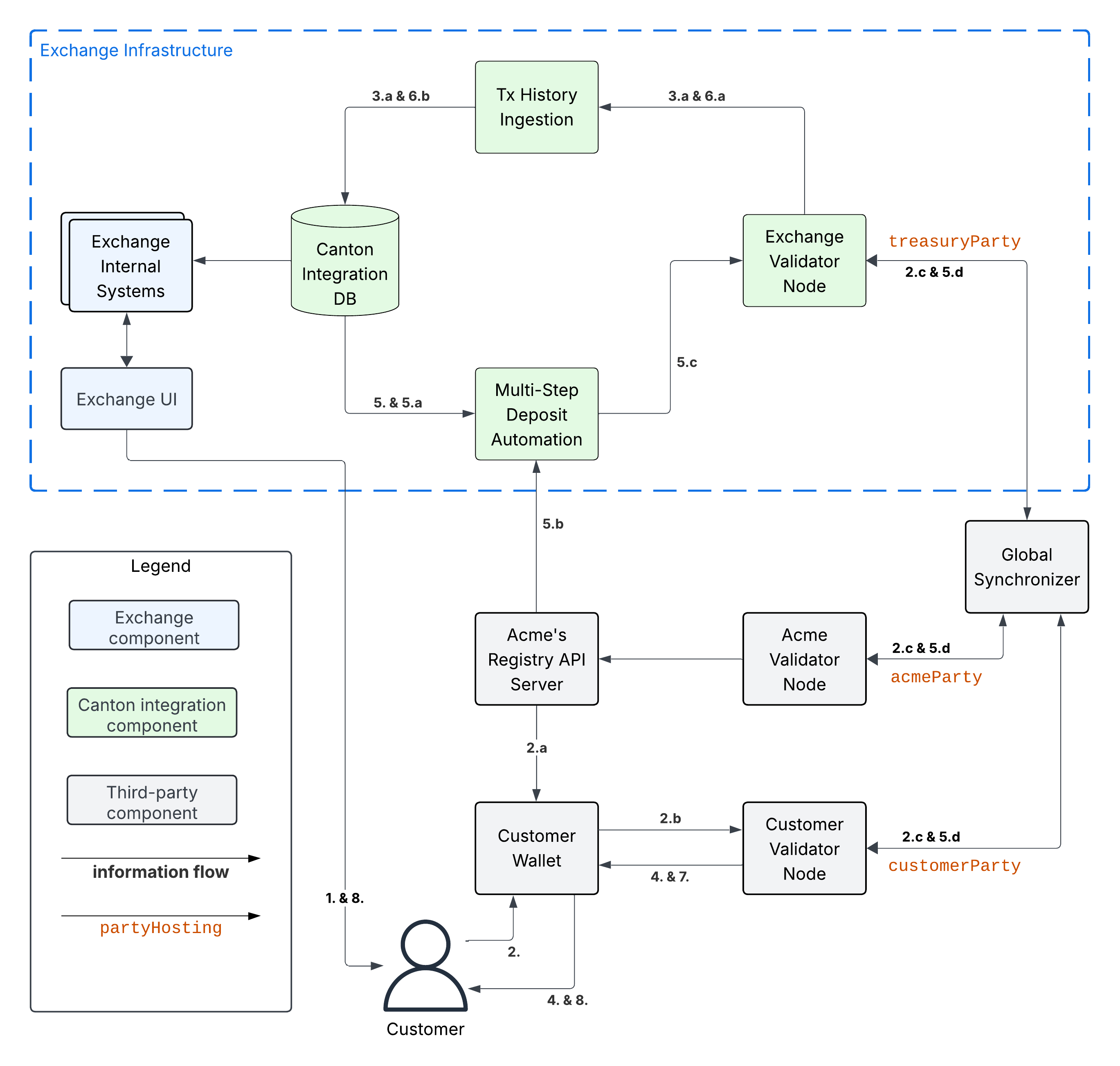 Multi-Step Deposit Workflow Diagram