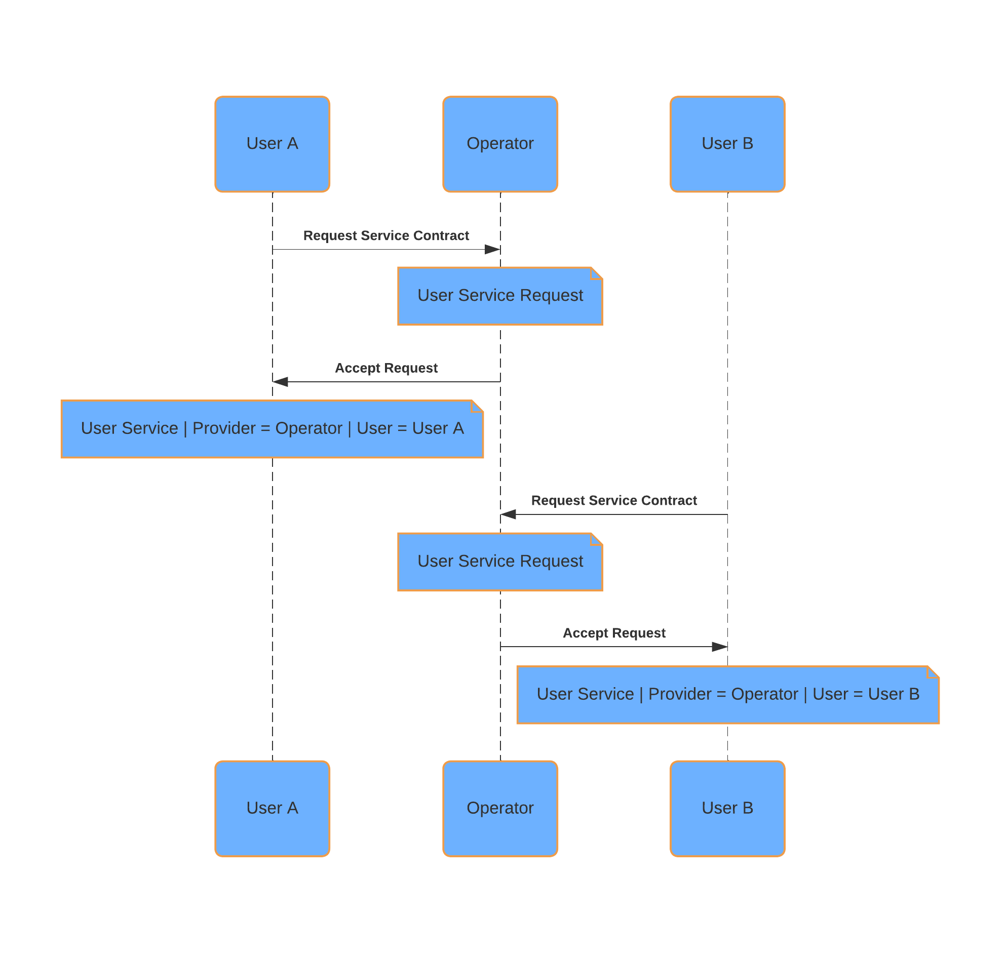 ../_images/1_Request_User_Service_Contract.png