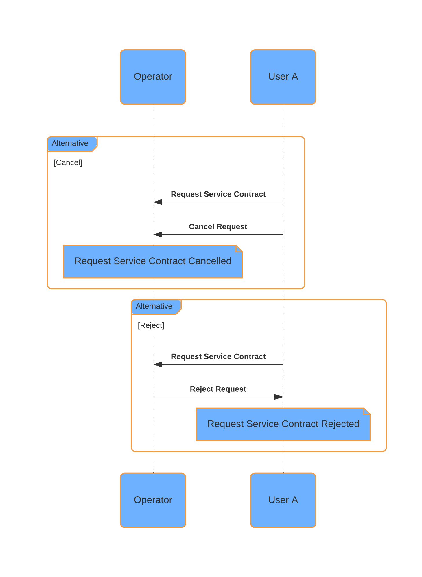 ../_images/2_Cancel_Reject_Service_Contract.png