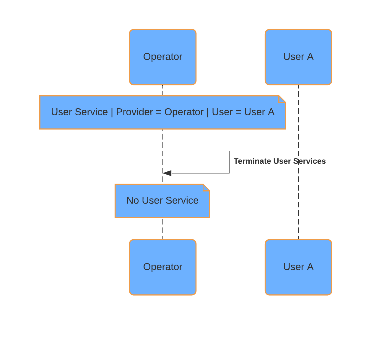 ../_images/3_Termination_User_Service_Contract.png
