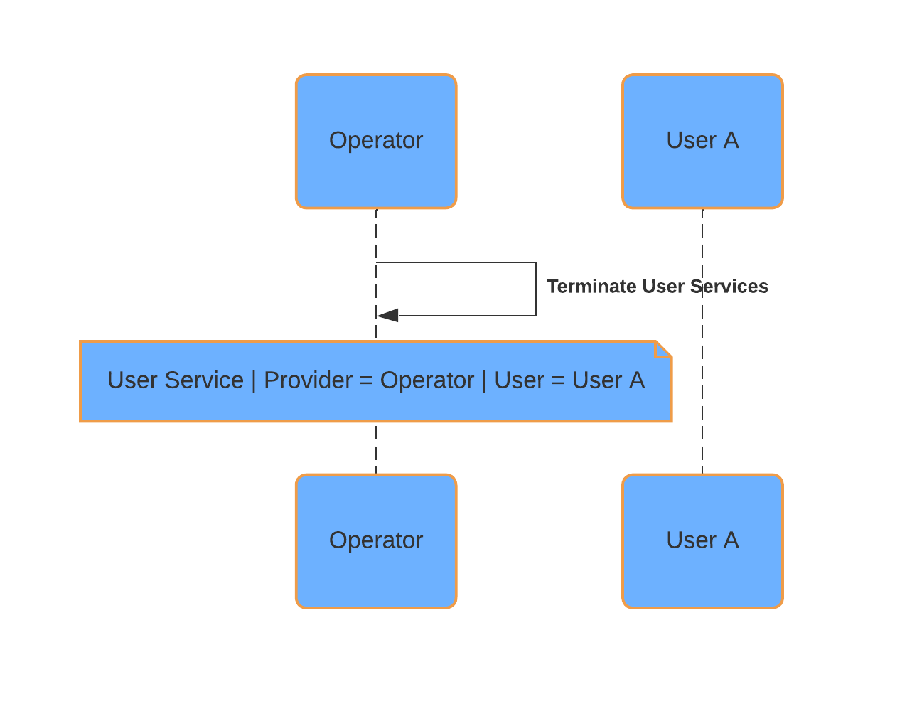 ../_images/3_User_Service_Termination.png