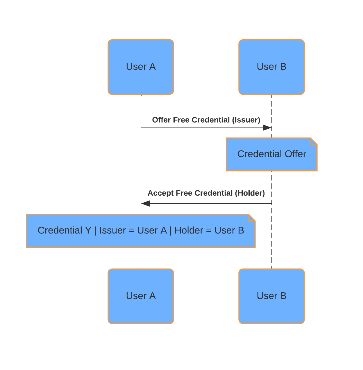../_images/4_Offer_Accept_Free_Credential.png