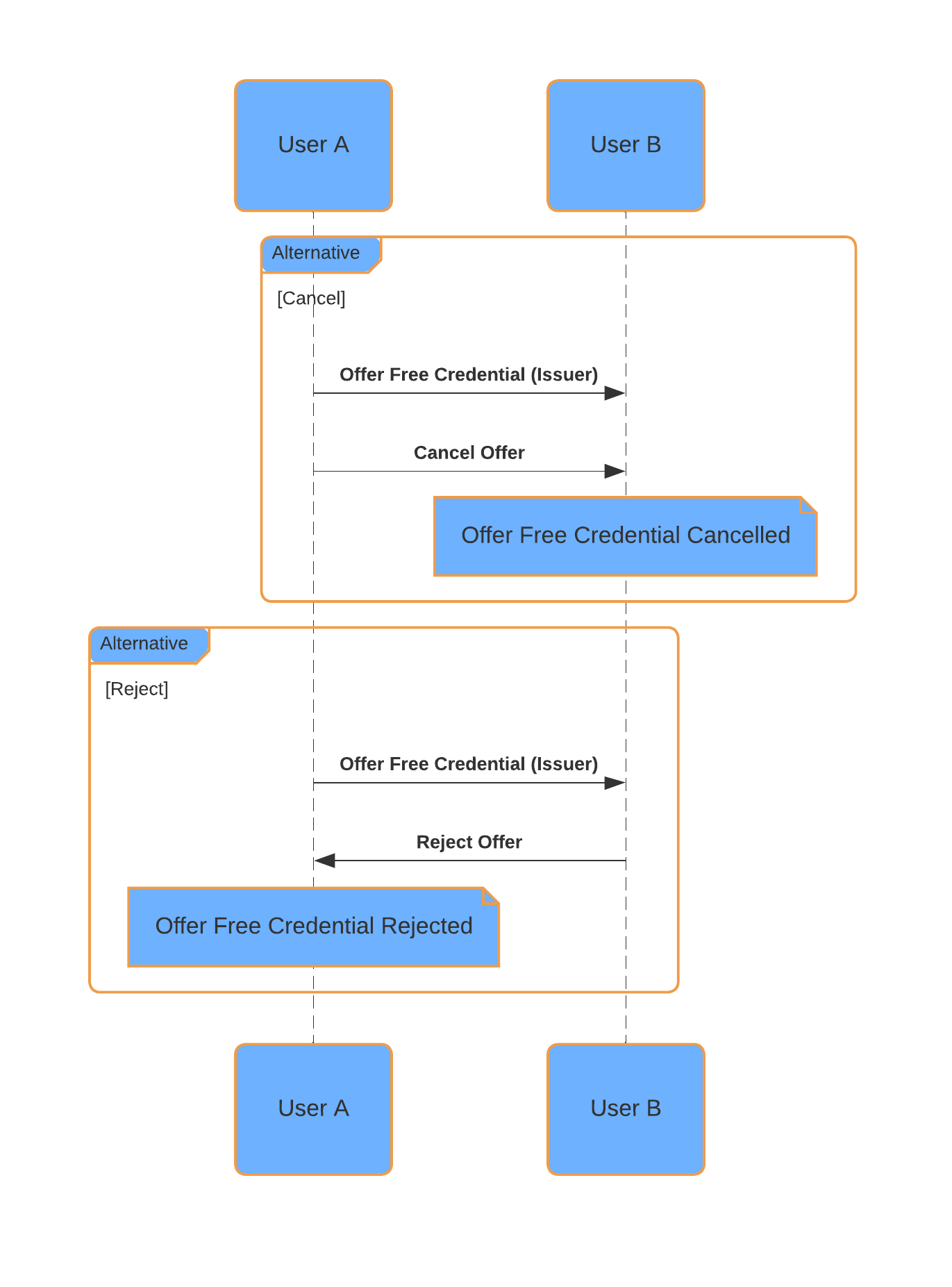../_images/5_Cancel_Reject_Free_Credential.png