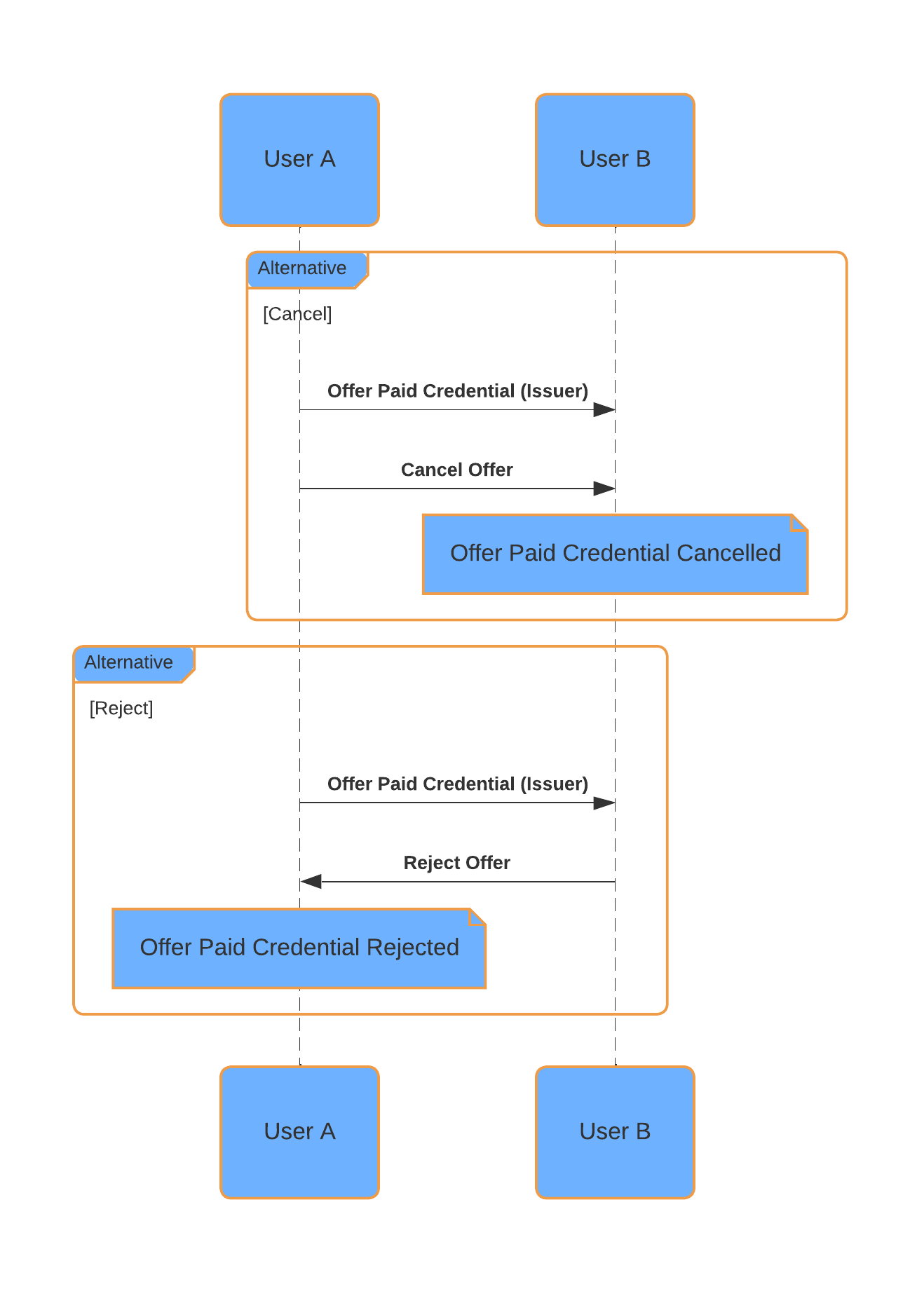 ../_images/7_Cancel_Reject_Paid_Credential.png