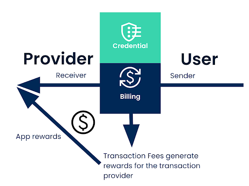 ../_images/service_monetization_rewards.png