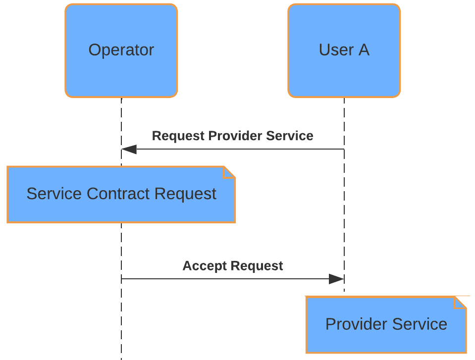 ../../_images/user-service-request-accept.png