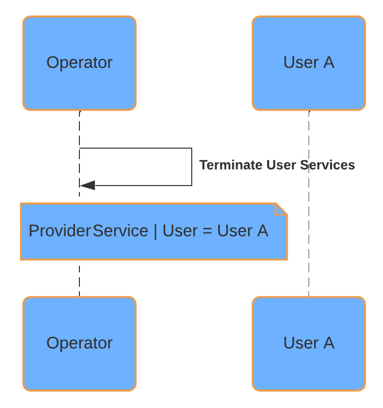 ../../_images/user-service-termination.png
